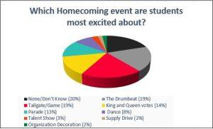 pie chart of homecoming events