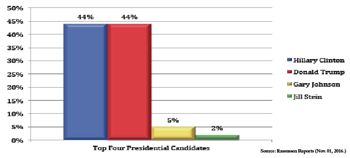 What to know about presidential candidates leading current polls