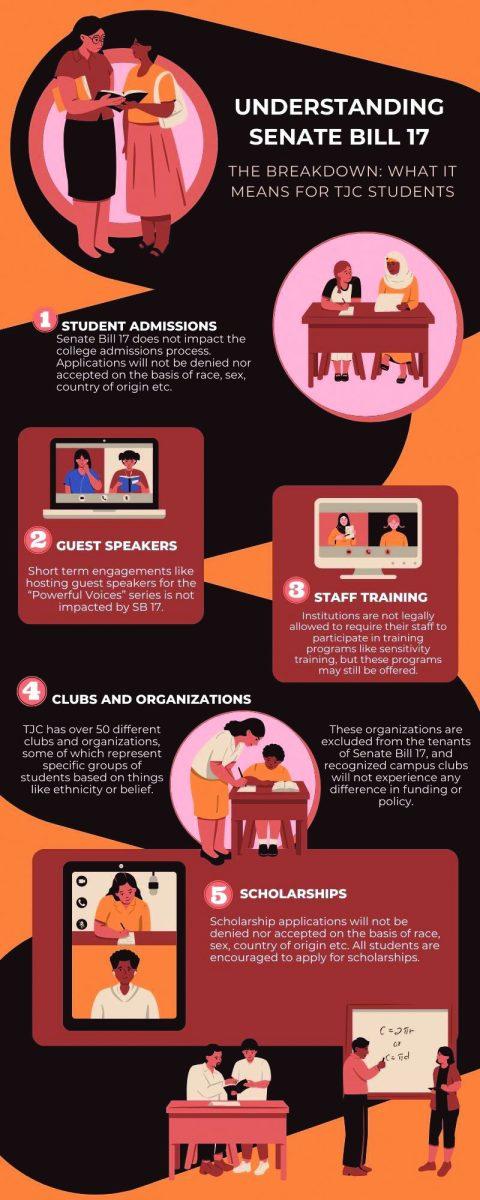 Top graphic: information courtesy of TJC Dean of Students Dr. Tampa Nannen. Her office is located on the third floor of the Rogers Student Center, Room 308.